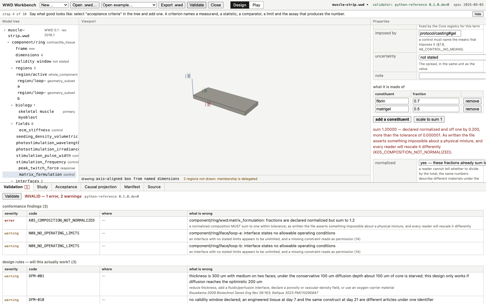 The properties panel editing wwd:matrix_formulation, with a what it is made of table holding two constituents, fibrin at 0.7 and matrigel at 0.5, an add a constituent button and a scale to sum 1 button. A red line under the table reads sum 1.20000, declared normalized and off one by 0.200, more than the tolerance of 0.000001, naming K05_COMPOSITION_NOT_NORMALIZED. A normalized control below is a three-state choice. The validation dock reports INVALID with 1 error and 2 warnings, and the conformance findings table lists K05_COMPOSITION_NOT_NORMALIZED as an error against component/ring.
