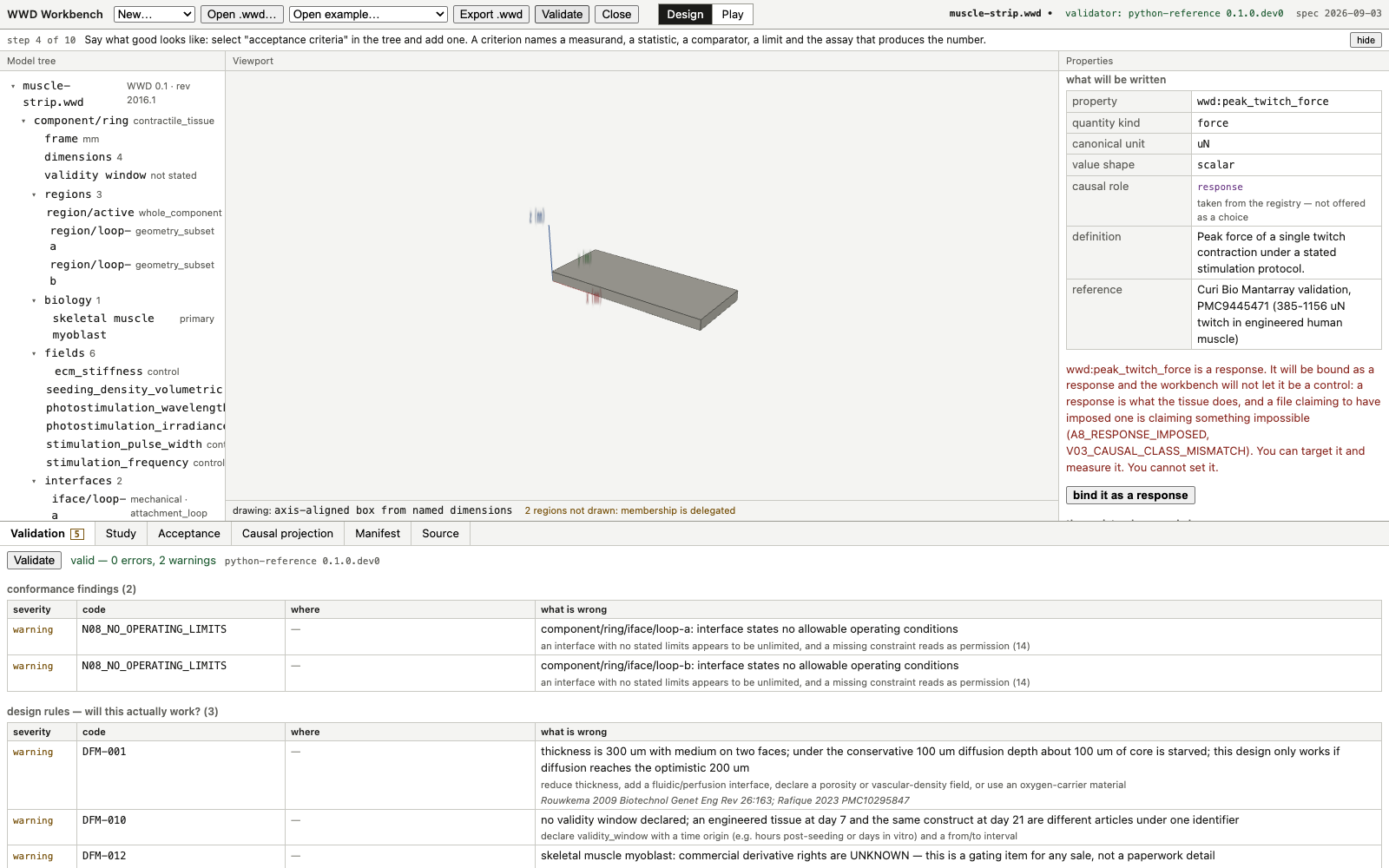 The WWD Workbench in Design mode. The properties panel on the right shows the registry term wwd:peak_twitch_force with quantity kind force, canonical unit uN, value shape scalar, and causal role response marked as taken from the registry and not offered as a choice. Below it a red notice says the property is a response, that it will be bound as a response and the workbench will not let it be a control, naming A8_RESPONSE_IMPOSED and V03_CAUSAL_CLASS_MISMATCH, followed by a single button reading bind it as a response. The model tree on the left lists the component, frame, dimensions, regions, biology, fields and interfaces. The validation dock at the bottom shows the status valid with 0 errors and 2 warnings, a conformance findings table with two N08_NO_OPERATING_LIMITS warnings on the two attachment-loop interfaces, and a separate design rules table listing DFM-001 on tissue thickness and diffusion depth, DFM-010 on a missing validity window and DFM-012 on unknown commercial derivative rights.